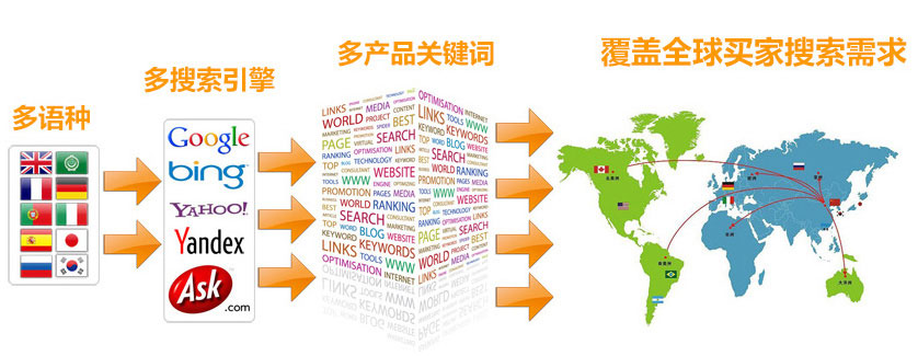 海外营销推广谷歌SEO优化  第3张
